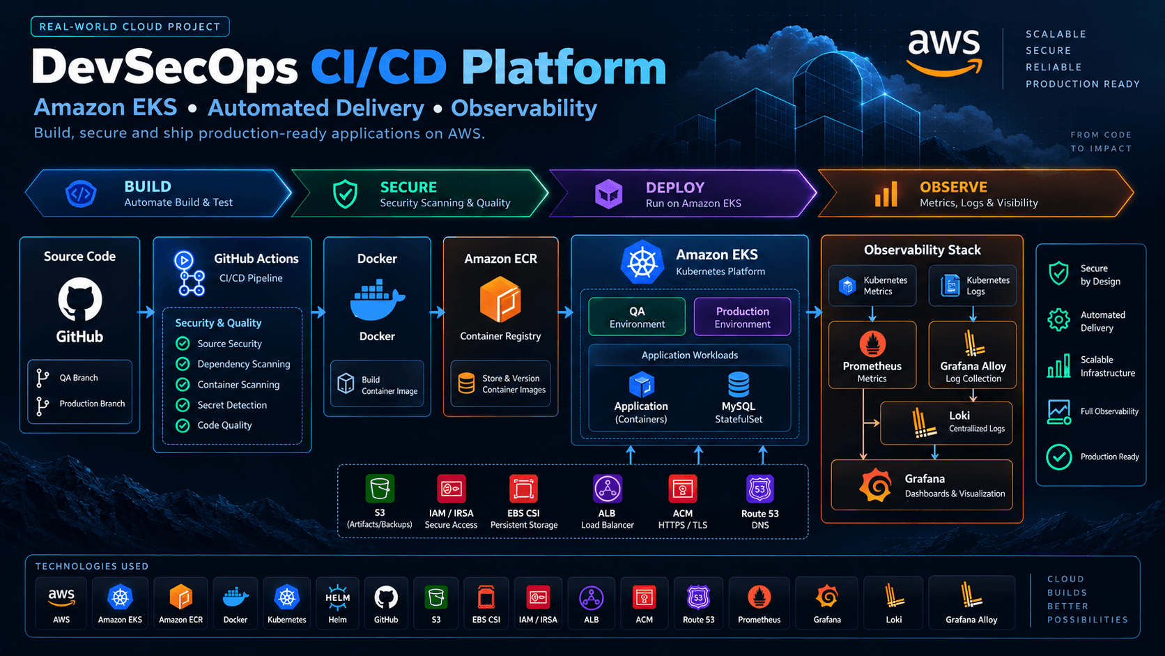 devsecops-eks-cicd-pipeline
